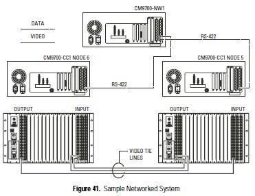 PELCO CM9770-128X32XC矩陣切換器_機電之家