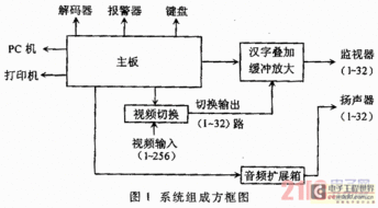 256×32大容量中文矩陣系統(tǒng)的架構(gòu)設(shè)計(jì)與實(shí)現(xiàn)